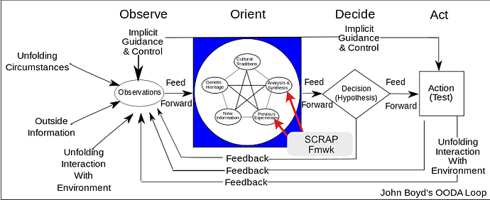 ooda-scrap